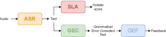 Figure 2 for Speak & Improve Challenge 2025: Tasks and Baseline Systems