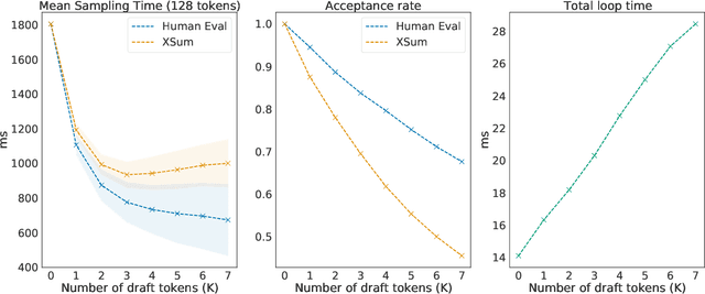 Figure 2 for Accelerating Large Language Model Decoding with Speculative Sampling