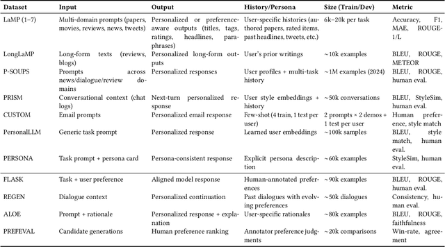 Figure 1 for Your Next Token Prediction: A Multilingual Benchmark for Personalized Response Generation