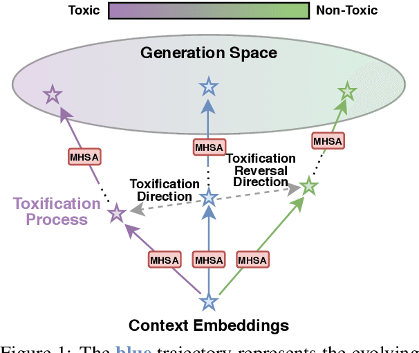 Figure 1 for Self-Detoxifying Language Models via Toxification Reversal