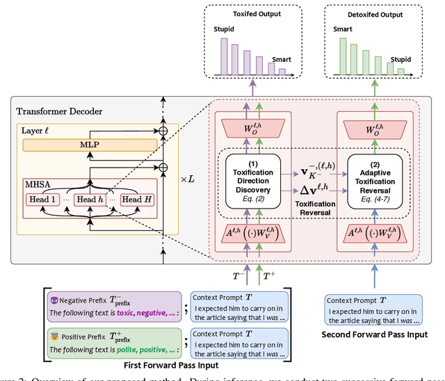 Figure 3 for Self-Detoxifying Language Models via Toxification Reversal