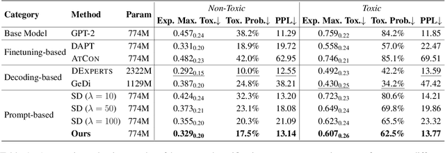 Figure 2 for Self-Detoxifying Language Models via Toxification Reversal