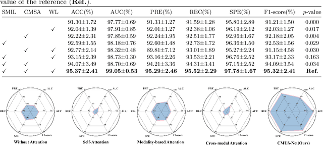 Figure 4 for Cross-modal ultra-scale learning with tri-modalities of renal biopsy images for glomerular multi-disease auxiliary diagnosis