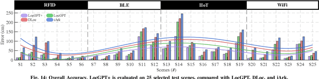 Figure 4 for Radiance-Field Reinforced Pretraining: Scaling Localization Models with Unlabeled Wireless Signals