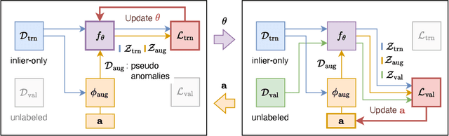 Figure 1 for End-to-End Augmentation Hyperparameter Tuning for Self-Supervised Anomaly Detection