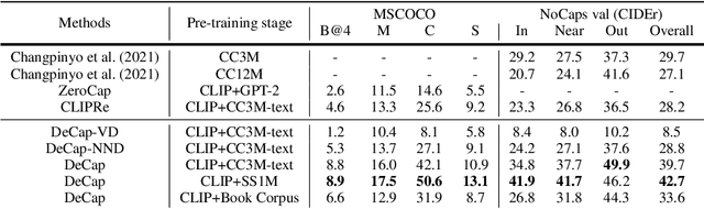 Figure 2 for DeCap: Decoding CLIP Latents for Zero-Shot Captioning via Text-Only Training