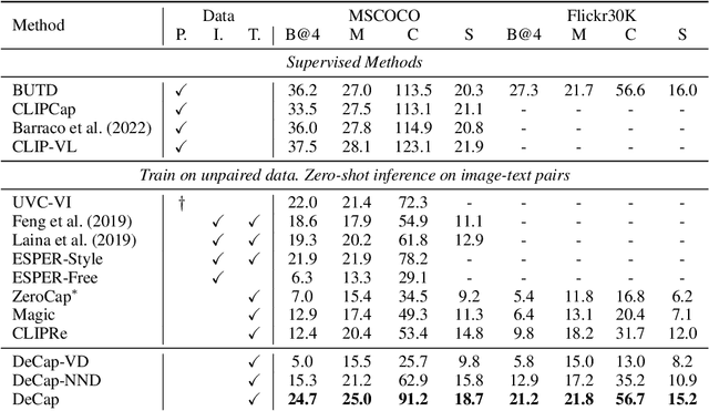Figure 3 for DeCap: Decoding CLIP Latents for Zero-Shot Captioning via Text-Only Training