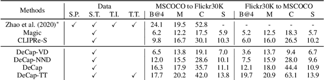 Figure 4 for DeCap: Decoding CLIP Latents for Zero-Shot Captioning via Text-Only Training