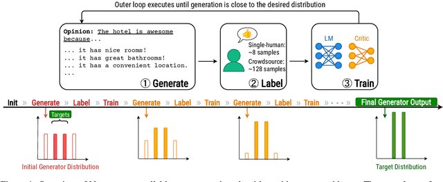 Figure 2 for Nano: Nested Human-in-the-Loop Reward Learning for Few-shot Language Model Control