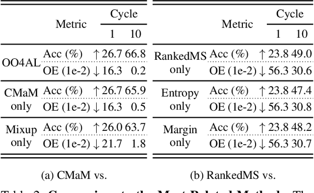Figure 4 for Overcoming Overconfidence for Active Learning