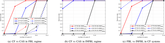 Figure 3 for Resource Allocation in Cell-Free MU-MIMO Multicarrier System with Finite and Infinite Blocklength