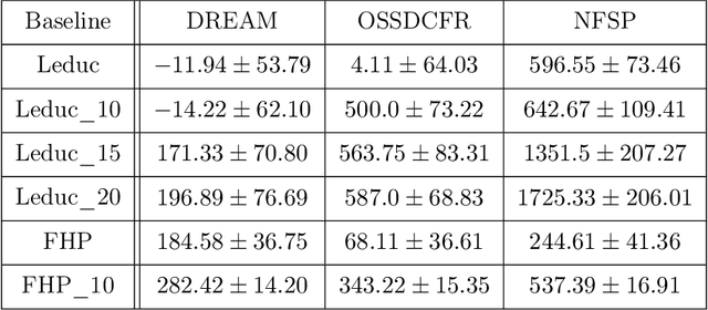 Figure 3 for Hierarchical Deep Counterfactual Regret Minimization