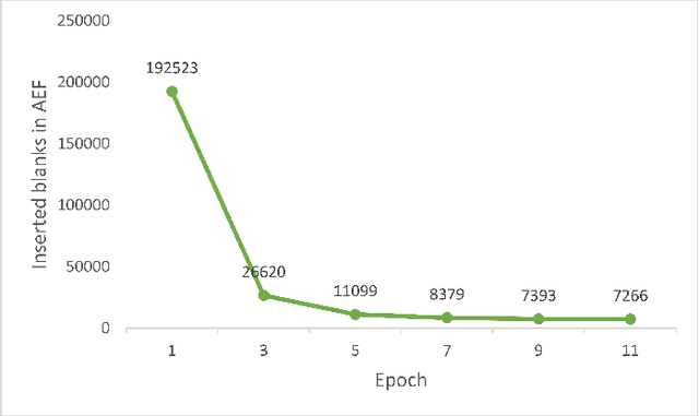 Figure 3 for Linguistic-Enhanced Transformer with CTC Embedding for Speech Recognition