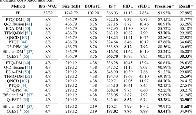 Figure 4 for Diffusion Model Quantization: A Review