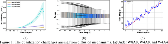 Figure 1 for Diffusion Model Quantization: A Review