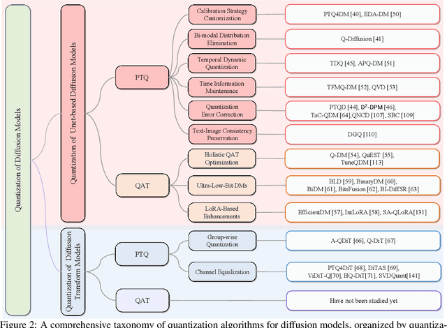 Figure 3 for Diffusion Model Quantization: A Review