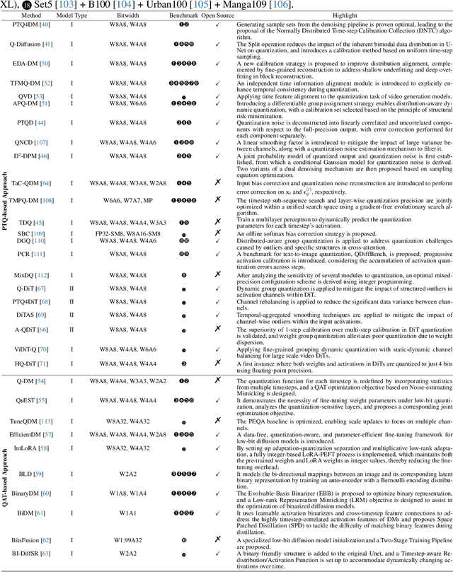 Figure 2 for Diffusion Model Quantization: A Review