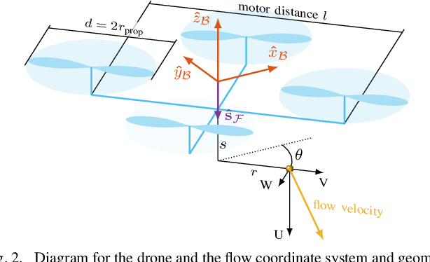 Figure 3 for Robotics meets Fluid Dynamics: A Characterization of the Induced Airflow around a Quadrotor