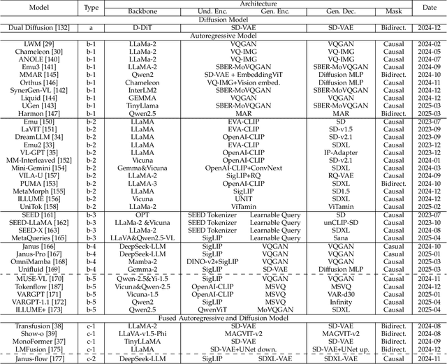 Figure 2 for Unified Multimodal Understanding and Generation Models: Advances, Challenges, and Opportunities