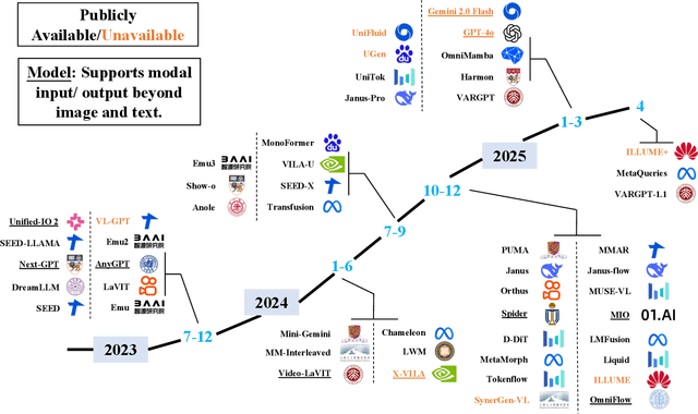Figure 1 for Unified Multimodal Understanding and Generation Models: Advances, Challenges, and Opportunities