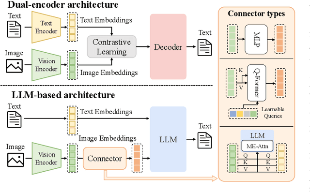 Figure 3 for Unified Multimodal Understanding and Generation Models: Advances, Challenges, and Opportunities