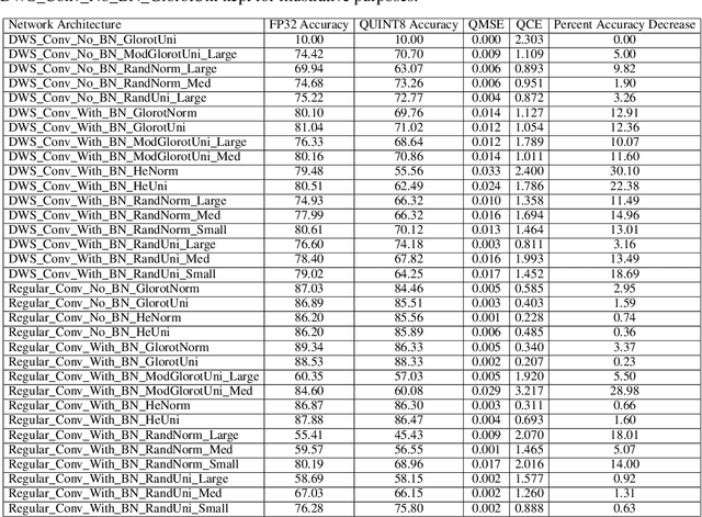 Figure 2 for Starting Positions Matter: A Study on Better Weight Initialization for Neural Network Quantization