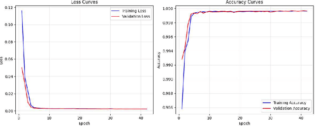 Figure 3 for A Gradient-Optimized TSK Fuzzy Framework for Explainable Phishing Detection