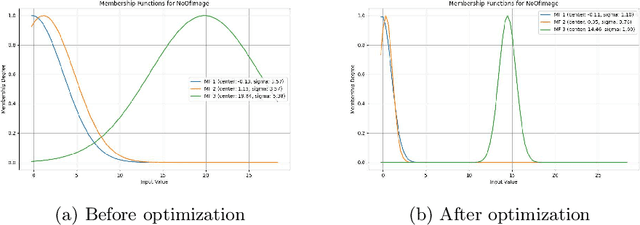 Figure 4 for A Gradient-Optimized TSK Fuzzy Framework for Explainable Phishing Detection
