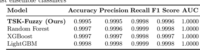 Figure 2 for A Gradient-Optimized TSK Fuzzy Framework for Explainable Phishing Detection