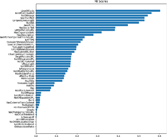 Figure 1 for A Gradient-Optimized TSK Fuzzy Framework for Explainable Phishing Detection