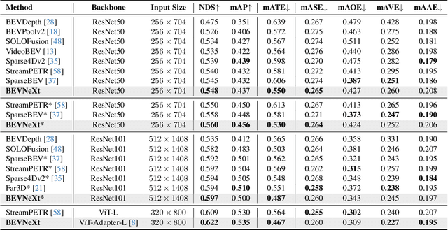 Figure 2 for BEVNeXt: Reviving Dense BEV Frameworks for 3D Object Detection