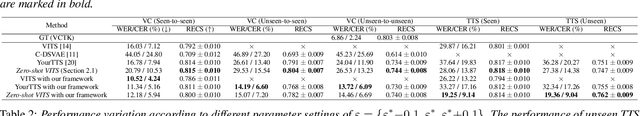 Figure 2 for Automatic Tuning of Loss Trade-offs without Hyper-parameter Search in End-to-End Zero-Shot Speech Synthesis