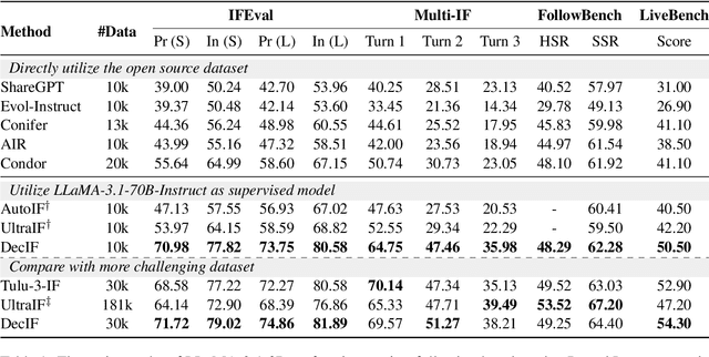 Figure 2 for DecIF: Improving Instruction-Following through Meta-Decomposition