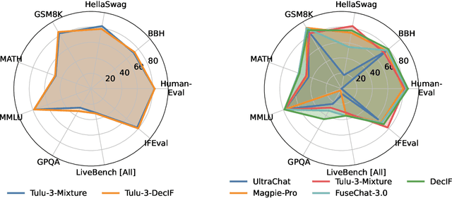 Figure 4 for DecIF: Improving Instruction-Following through Meta-Decomposition