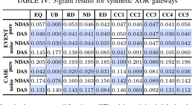Figure 4 for Discovery and Simulation of Data-Aware Business Processes
