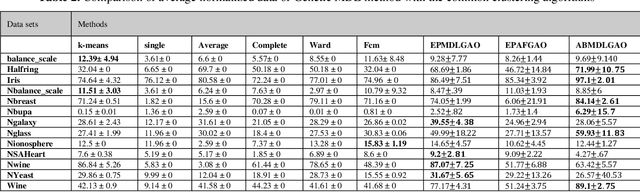 Figure 1 for AdaptiveMDL-GenClust: A Robust Clustering Framework Integrating Normalized Mutual Information and Evolutionary Algorithms