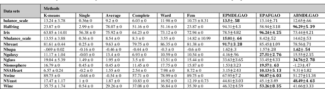 Figure 3 for AdaptiveMDL-GenClust: A Robust Clustering Framework Integrating Normalized Mutual Information and Evolutionary Algorithms