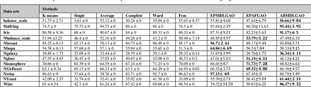 Figure 4 for AdaptiveMDL-GenClust: A Robust Clustering Framework Integrating Normalized Mutual Information and Evolutionary Algorithms