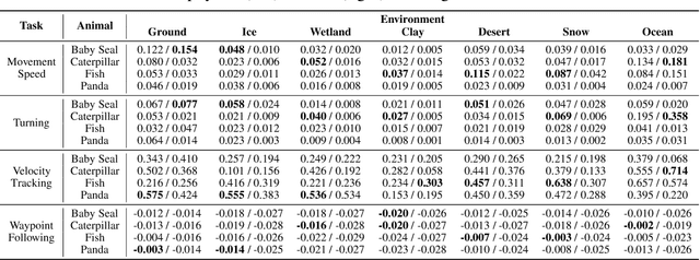 Figure 2 for SoftZoo: A Soft Robot Co-design Benchmark For Locomotion In Diverse Environments
