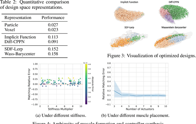 Figure 4 for SoftZoo: A Soft Robot Co-design Benchmark For Locomotion In Diverse Environments