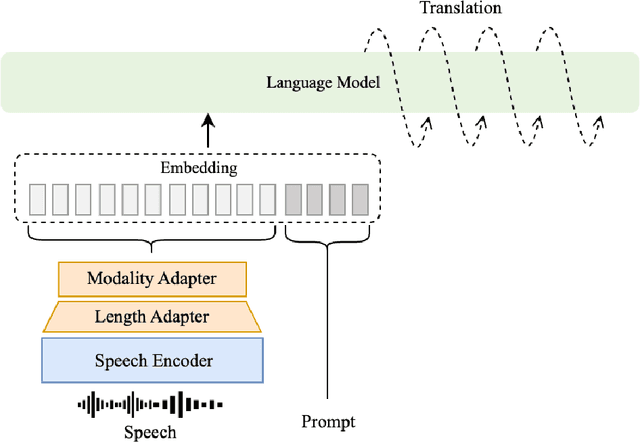 Figure 1 for CMU's IWSLT 2024 Simultaneous Speech Translation System