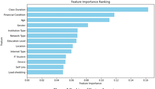 Figure 2 for Machine Learning-Based Research on the Adaptability of Adolescents to Online Education
