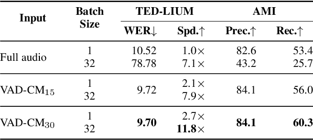 Figure 3 for WhisperX: Time-Accurate Speech Transcription of Long-Form Audio