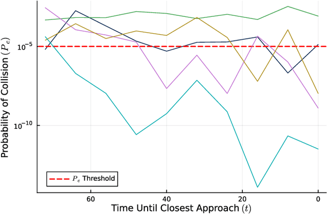 Figure 1 for Markov Decision Processes for Satellite Maneuver Planning and Collision Avoidance