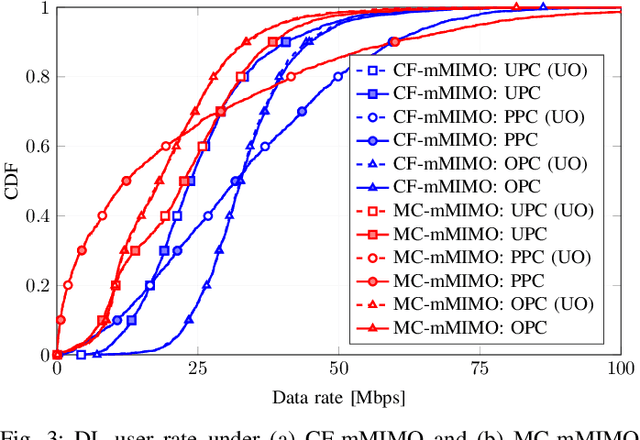 Figure 3 for EMF-Aware Power Control for Massive MIMO: Cell-Free versus Cellular Networks