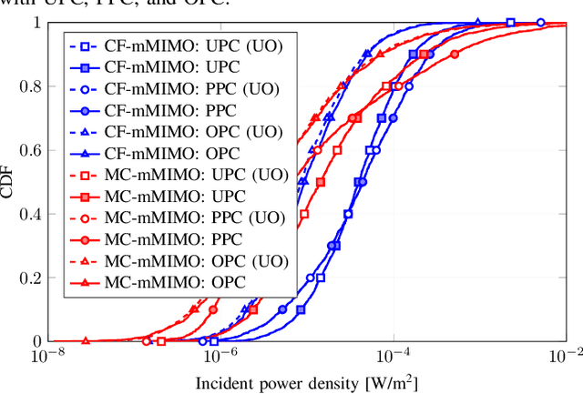 Figure 4 for EMF-Aware Power Control for Massive MIMO: Cell-Free versus Cellular Networks