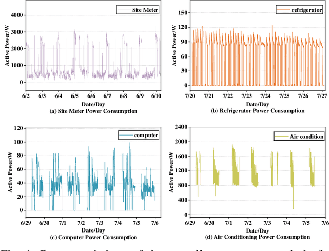 Figure 1 for Non-Intrusive Load Monitoring with Missing Data Imputation Based on Tensor Decomposition