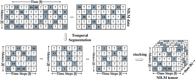 Figure 2 for Non-Intrusive Load Monitoring with Missing Data Imputation Based on Tensor Decomposition