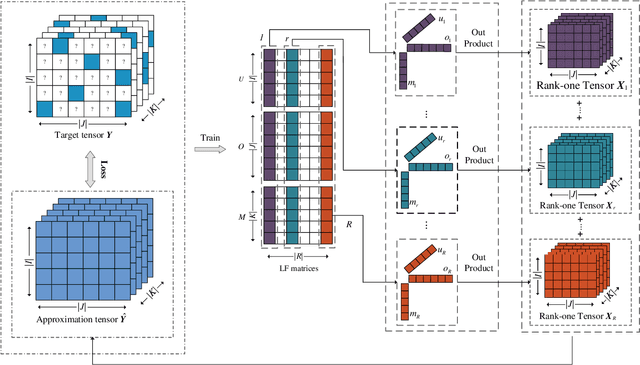 Figure 3 for Non-Intrusive Load Monitoring with Missing Data Imputation Based on Tensor Decomposition
