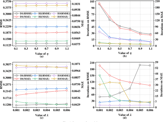 Figure 4 for Non-Intrusive Load Monitoring with Missing Data Imputation Based on Tensor Decomposition